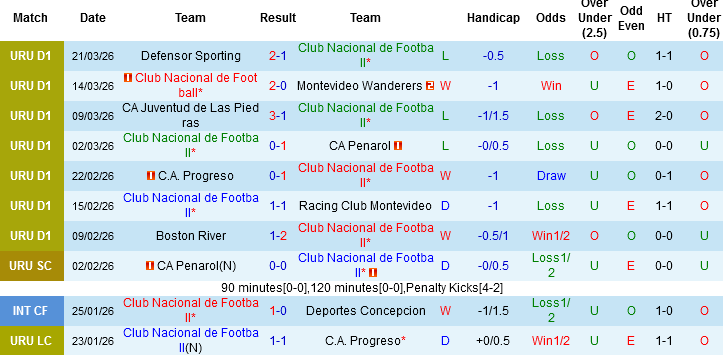 Nhận định, Soi kèo Club Nacional de Football vs Cerro Largo, 06h30 ngày 25/3: Điểm tựa sân nhà - Ảnh 3
