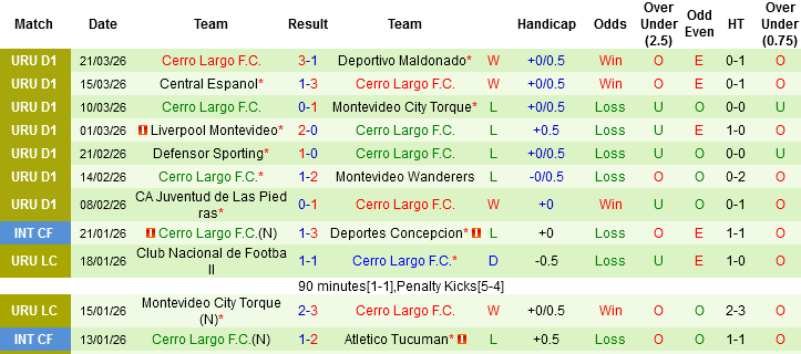 Nhận định, Soi kèo Club Nacional de Football vs Cerro Largo, 06h30 ngày 25/3: Điểm tựa sân nhà - Ảnh 4