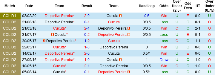 Nhận định, Soi kèo Deportivo Pereira vs Cucuta, 03h30 ngày 25/3: Trận chung kết ngược - Ảnh 2