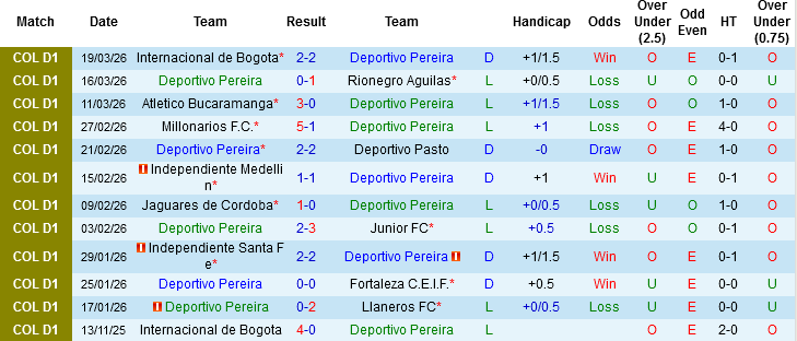 Nhận định, Soi kèo Deportivo Pereira vs Cucuta, 03h30 ngày 25/3: Trận chung kết ngược - Ảnh 3