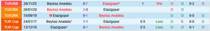 Nhận định, Soi kèo Elazigspor vs Beykoz Anadolu 20h00 ngày 24/3: Ba điểm trong tầm tay - Ảnh 4