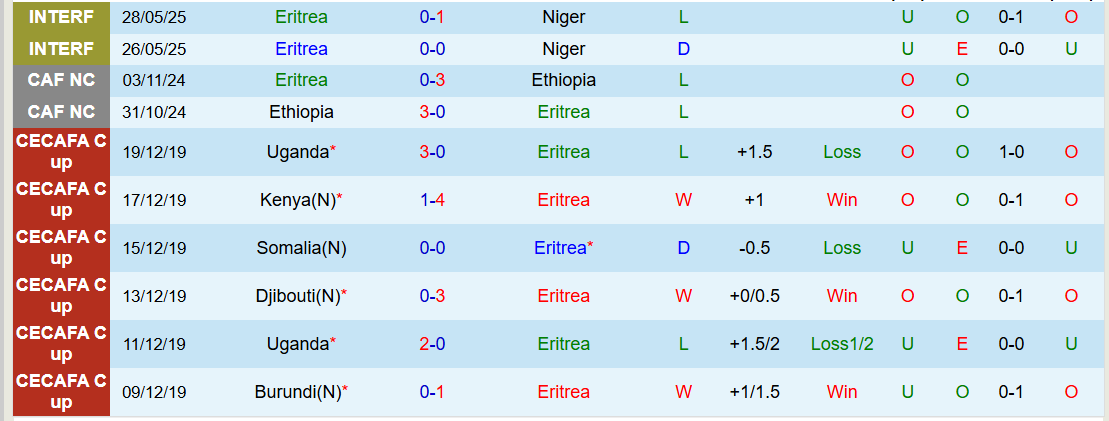 Nhận định, Soi kèo Eritrea vs Eswatini 21h00 ngày 25/3: Thế trận cân bằng - Ảnh 2
