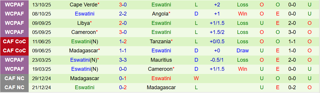 Nhận định, Soi kèo Eritrea vs Eswatini 21h00 ngày 25/3: Thế trận cân bằng - Ảnh 3