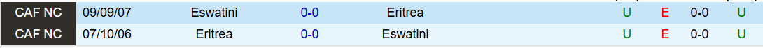 Nhận định, Soi kèo Eritrea vs Eswatini 21h00 ngày 25/3: Thế trận cân bằng - Ảnh 4