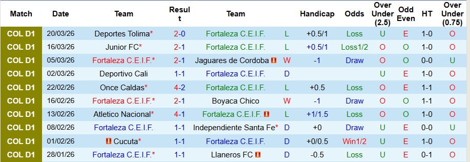 Nhận định, Soi kèo Fortaleza vs Deportivo Pasto 8h ngày 25/3: Trắng tay trên sân nhà - Ảnh 1