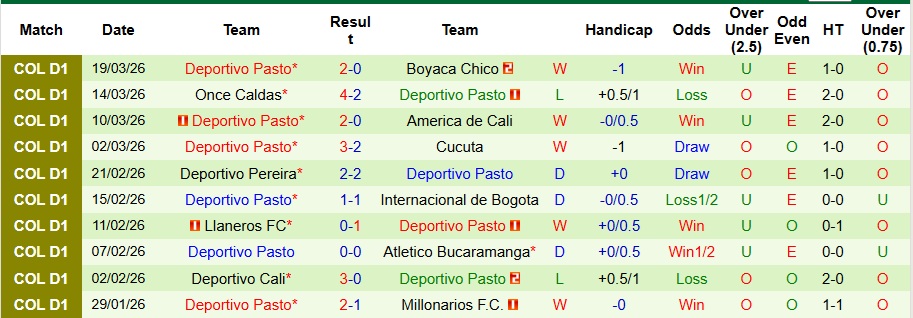 Nhận định, Soi kèo Fortaleza vs Deportivo Pasto 8h ngày 25/3: Trắng tay trên sân nhà - Ảnh 2
