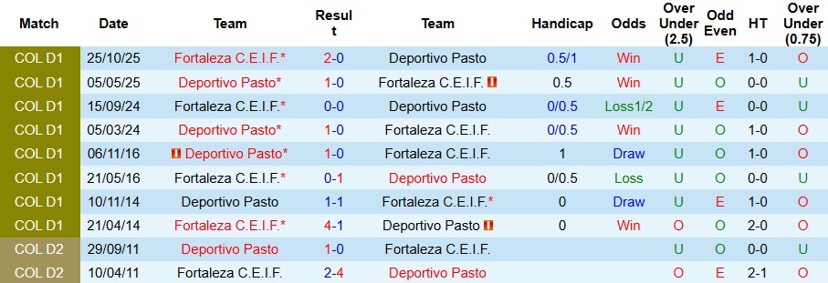 Nhận định, Soi kèo Fortaleza vs Deportivo Pasto 8h ngày 25/3: Trắng tay trên sân nhà - Ảnh 3