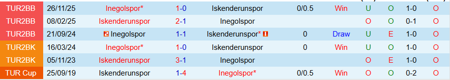 Nhận định, Soi kèo Iskenderunspor vs Inegolspor, 18h00 ngày 24/3: Điểm tựa sân nhà - Ảnh 3