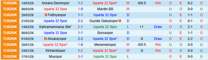 Nhận định, Soi kèo Isparta 32 Spor vs Somaspor 20h00 ngày 24/3: Điểm tựa sân nhà - Ảnh 2