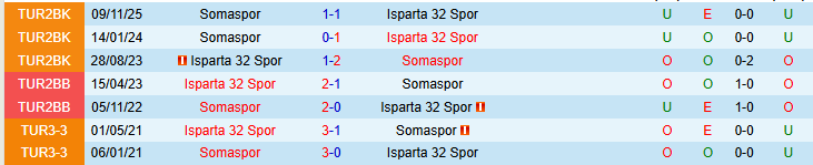 Nhận định, Soi kèo Isparta 32 Spor vs Somaspor 20h00 ngày 24/3: Điểm tựa sân nhà - Ảnh 4