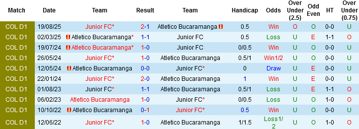 Nhận định, Soi kèo Junior vs Bucaramanga, 06h00 ngày 25/3: Điểm tựa sân nhà - Ảnh 2