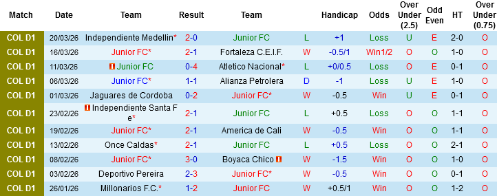 Nhận định, Soi kèo Junior vs Bucaramanga, 06h00 ngày 25/3: Điểm tựa sân nhà - Ảnh 3