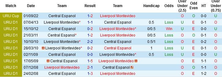 Nhận định, Soi kèo Liverpool Montevideo vs Central Espanol, 03h00 ngày 25/3: Tăng tốc trên nhóm đầu - Ảnh 2