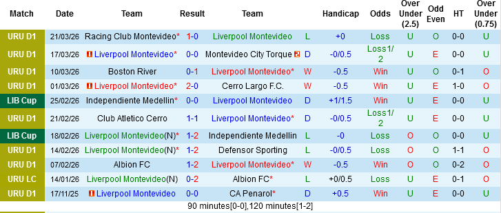 Nhận định, Soi kèo Liverpool Montevideo vs Central Espanol, 03h00 ngày 25/3: Tăng tốc trên nhóm đầu - Ảnh 3