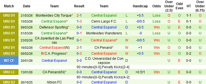 Nhận định, Soi kèo Liverpool Montevideo vs Central Espanol, 03h00 ngày 25/3: Tăng tốc trên nhóm đầu - Ảnh 4