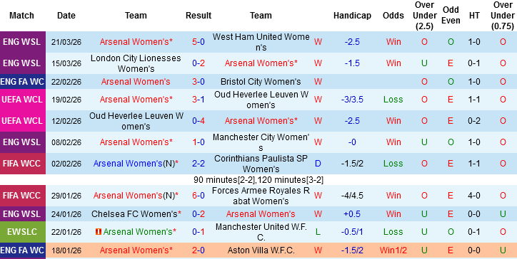 Nhận định, Soi kèo Nữ Arsenal vs Nữ Chelsea, 03h00 ngày 25/3: Chiếm lợi thế - Ảnh 2