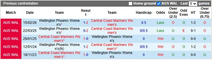 Nhận định, Soi kèo Nữ Central Coast Mariners vs Nữ Wellington Phoenix 15h00 ngày 25/3: Thay đổi lịch sử - Ảnh 1