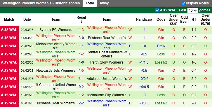 Nhận định, Soi kèo Nữ Central Coast Mariners vs Nữ Wellington Phoenix 15h00 ngày 25/3: Thay đổi lịch sử - Ảnh 3