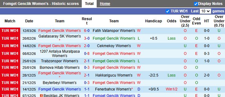 Nhận định, Soi kèo Nữ Fomget Genclik vs Nữ Amedspor 17h00 ngày 24/3: Đối thủ ưa thích - Ảnh 2