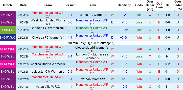 Nhận định, Soi kèo Nữ MU vs Nữ Bayern, 03h00 ngày 26/3: Khách lấn chủ - Ảnh 1