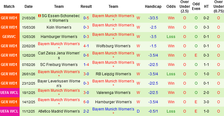 Nhận định, Soi kèo Nữ MU vs Nữ Bayern, 03h00 ngày 26/3: Khách lấn chủ - Ảnh 2