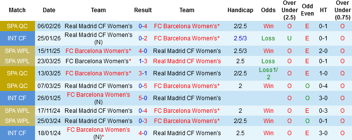 Nhận định, Soi kèo Nữ Real Madrid vs Nữ Barcelona, 00h45 ngày 26/3: Derby chênh lệch - Ảnh 1
