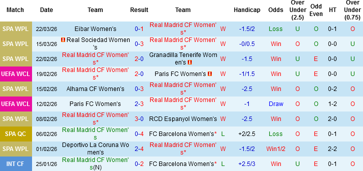 Nhận định, Soi kèo Nữ Real Madrid vs Nữ Barcelona, 00h45 ngày 26/3: Derby chênh lệch - Ảnh 2
