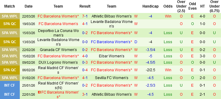 Nhận định, Soi kèo Nữ Real Madrid vs Nữ Barcelona, 00h45 ngày 26/3: Derby chênh lệch - Ảnh 3