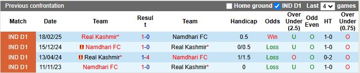 Nhận định, Soi kèo Real Kashmir vs Namdhari 17h30 ngày 25/3: Đất lành sân nhà - Ảnh 1
