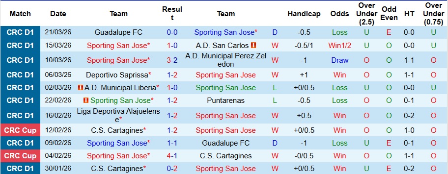 Nhận định, Soi kèo Sporting San Jose vs Puntarenas 9h ngày 25/3: Trả hết nợ nần - Ảnh 1