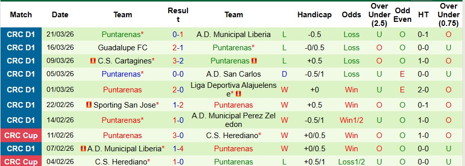 Nhận định, Soi kèo Sporting San Jose vs Puntarenas 9h ngày 25/3: Trả hết nợ nần - Ảnh 2