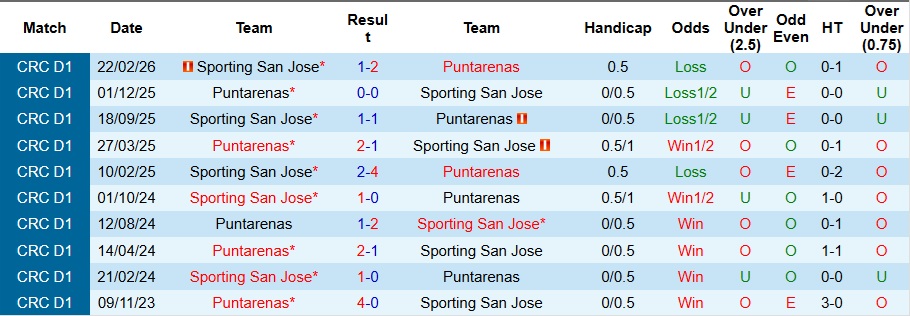 Nhận định, Soi kèo Sporting San Jose vs Puntarenas 9h ngày 25/3: Trả hết nợ nần - Ảnh 3