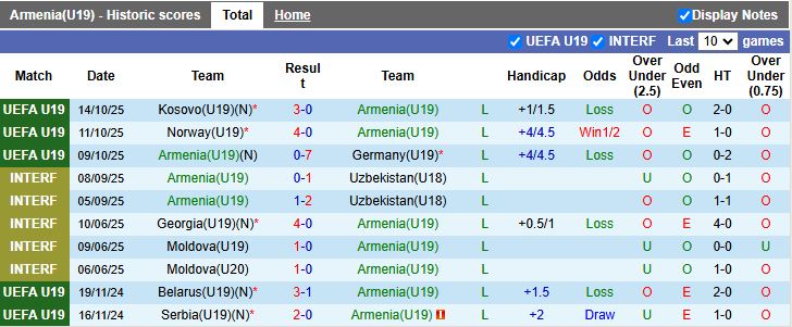 Nhận định, Soi kèo U19 Armenia vs U19 Kosovo 17h00 ngày 24/3: Ra quân khó khăn - Ảnh 2