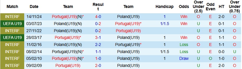 Nhận định, Soi kèo U19 Ba Lan vs U19 Bồ Đào Nha 23h00 ngày 25/3: Khác biệt đẳng cấp - Ảnh 2