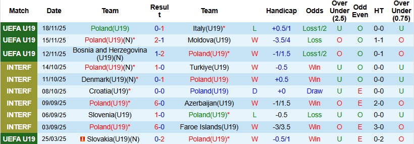 Nhận định, Soi kèo U19 Ba Lan vs U19 Bồ Đào Nha 23h00 ngày 25/3: Khác biệt đẳng cấp - Ảnh 3