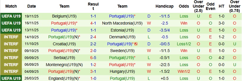 Nhận định, Soi kèo U19 Ba Lan vs U19 Bồ Đào Nha 23h00 ngày 25/3: Khác biệt đẳng cấp - Ảnh 4