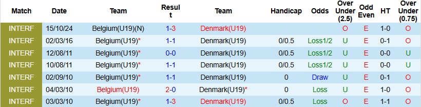 Nhận định, Soi kèo U19 Bỉ vs U19 Đan Mạch 23h00 ngày 25/3: Thất vọng nối dài - Ảnh 2