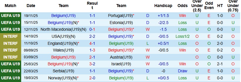 Nhận định, Soi kèo U19 Bỉ vs U19 Đan Mạch 23h00 ngày 25/3: Thất vọng nối dài - Ảnh 3