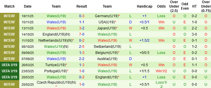 Nhận định, Soi kèo U19 Pháp vs U19 Wales, 01h30 ngày 26/3: Chờ cơn mưa gôn - Ảnh 3