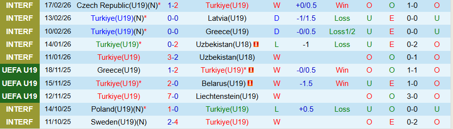 Nhận định, Soi kèo U19 Thổ Nhĩ Kỳ vs U19 Gibraltar, 20h00 ngày 24/3: Chưa chắc bùng nổ - Ảnh 2