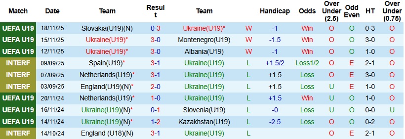 Nhận định, Soi kèo U19 Ukraine vs U19 Phần Lan 23h00 ngày 25/3: Sức mạnh vượt trội - Ảnh 3