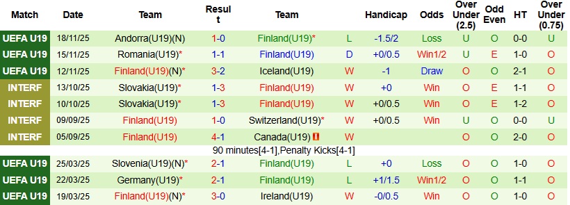 Nhận định, Soi kèo U19 Ukraine vs U19 Phần Lan 23h00 ngày 25/3: Sức mạnh vượt trội - Ảnh 4