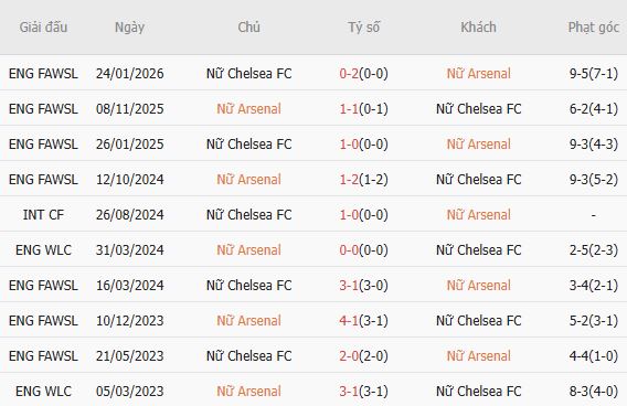 Soi kèo phạt góc Nữ Arsenal vs Nữ Chelsea, 03h00 ngày 25/03 - Ảnh 2