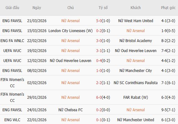 Soi kèo phạt góc Nữ Arsenal vs Nữ Chelsea, 03h00 ngày 25/03 - Ảnh 3