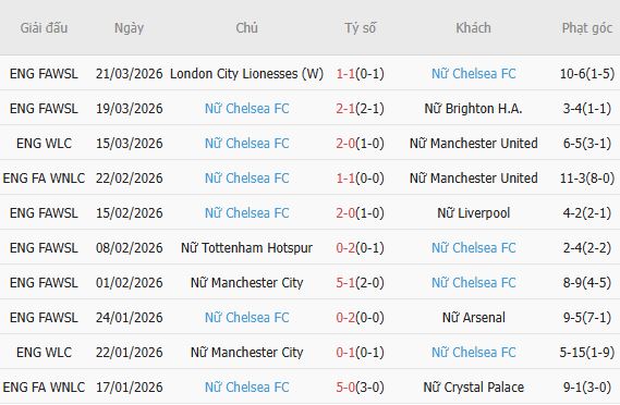 Soi kèo phạt góc Nữ Arsenal vs Nữ Chelsea, 03h00 ngày 25/03 - Ảnh 4