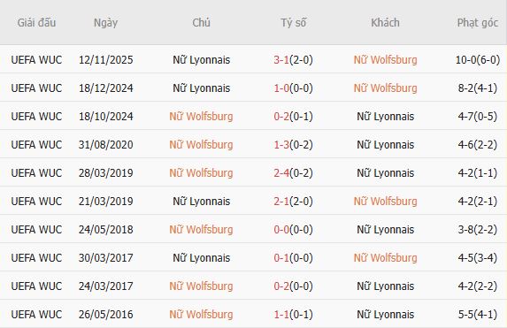 Soi kèo phạt góc Nữ Wolfsburg vs Nữ Lyon, 00h45 ngày 25/03 - Ảnh 2