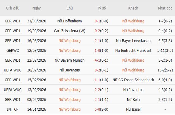 Soi kèo phạt góc Nữ Wolfsburg vs Nữ Lyon, 00h45 ngày 25/03 - Ảnh 3