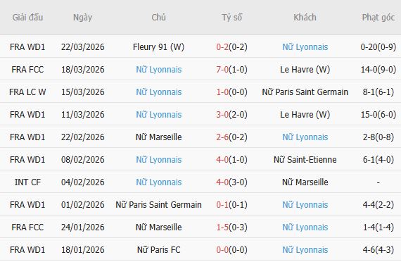 Soi kèo phạt góc Nữ Wolfsburg vs Nữ Lyon, 00h45 ngày 25/03 - Ảnh 4