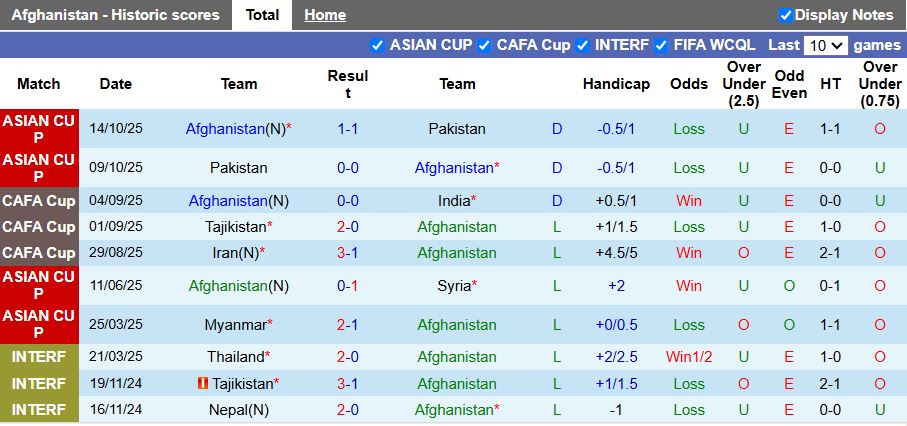 Nhận định, Soi kèo Afghanistan vs Myanmar 17h30 ngày 26/3: Lời chia tay đẹp - Ảnh 2
