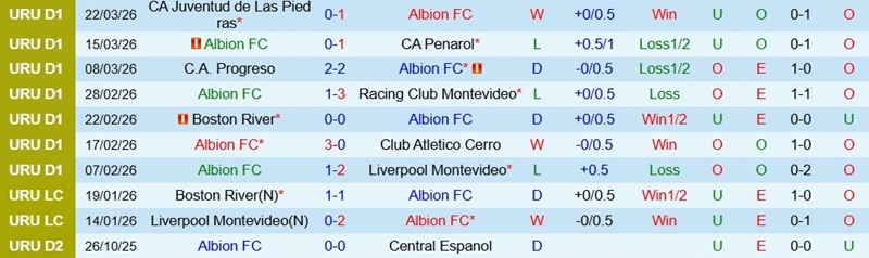 Nhận định, Soi kèo Albion FC vs Montevideo Wanderers 00h00 ngày 26/03: Khó cho chủ nhà - Ảnh 6